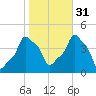 E 90th Street tide chart for Friday, October 31, 2025