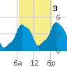 E 90th Street tide chart for Friday, October 3, 2025
