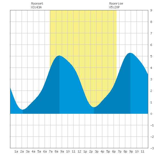 E 90th Street tide chart for Saturday, October 4, 2025