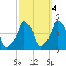 E 90th Street tide chart for Saturday, October 4, 2025