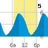 E 90th Street tide chart for Sunday, October 5, 2025