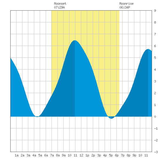 E 90th Street tide chart for Tuesday, October 7, 2025