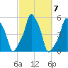 E 90th Street tide chart for Tuesday, October 7, 2025