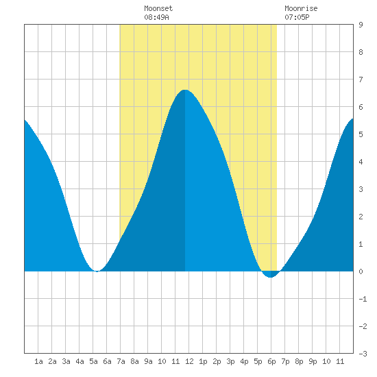 E 90th Street tide chart for Wednesday, October 8, 2025