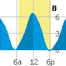 E 90th Street tide chart for Wednesday, October 8, 2025