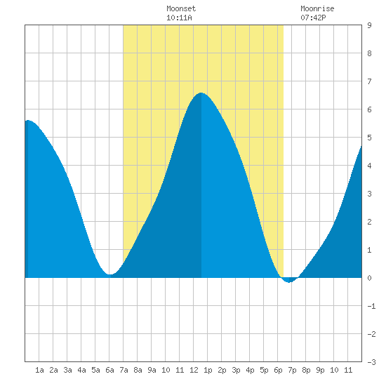 E 90th Street tide chart for Thursday, October 9, 2025