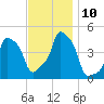 E 90th Street tide chart for Monday, November 10, 2025