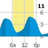 E 90th Street tide chart for Tuesday, November 11, 2025