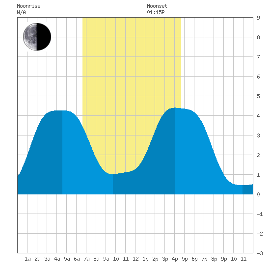 E 90th Street tide chart for Wednesday, November 12, 2025
