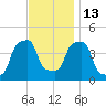 E 90th Street tide chart for Thursday, November 13, 2025