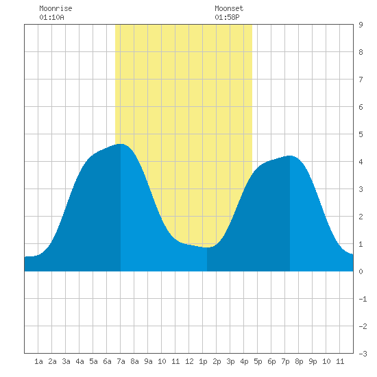 E 90th Street tide chart for Friday, November 14, 2025