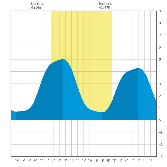 E 90th Street tide chart for Sunday, November 16, 2025