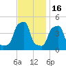 E 90th Street tide chart for Sunday, November 16, 2025