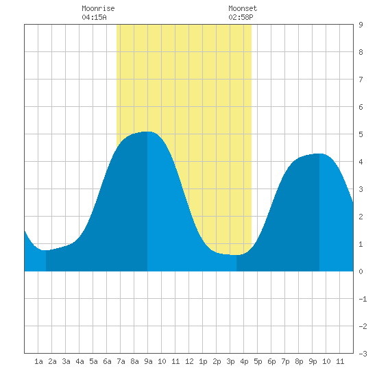 E 90th Street tide chart for Monday, November 17, 2025