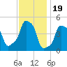 E 90th Street tide chart for Wednesday, November 19, 2025