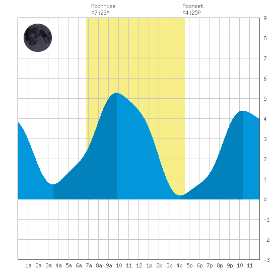 E 90th Street tide chart for Thursday, November 20, 2025