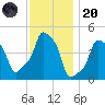 E 90th Street tide chart for Thursday, November 20, 2025