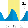 E 90th Street tide chart for Friday, November 21, 2025