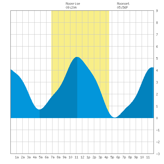E 90th Street tide chart for Saturday, November 22, 2025
