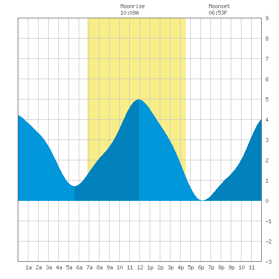 E 90th Street tide chart for Sunday, November 23, 2025