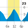 E 90th Street tide chart for Sunday, November 23, 2025
