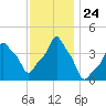E 90th Street tide chart for Monday, November 24, 2025