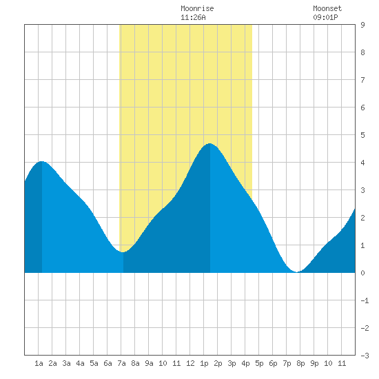 E 90th Street tide chart for Tuesday, November 25, 2025