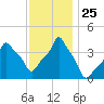E 90th Street tide chart for Tuesday, November 25, 2025