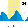 E 90th Street tide chart for Wednesday, November 26, 2025