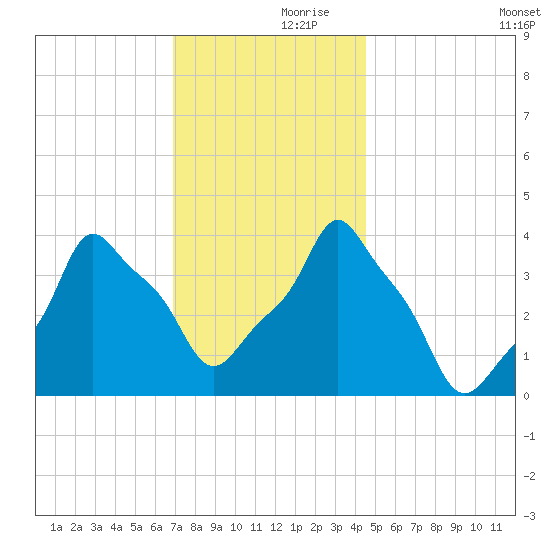 E 90th Street tide chart for Thursday, November 27, 2025