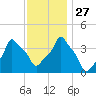 E 90th Street tide chart for Thursday, November 27, 2025