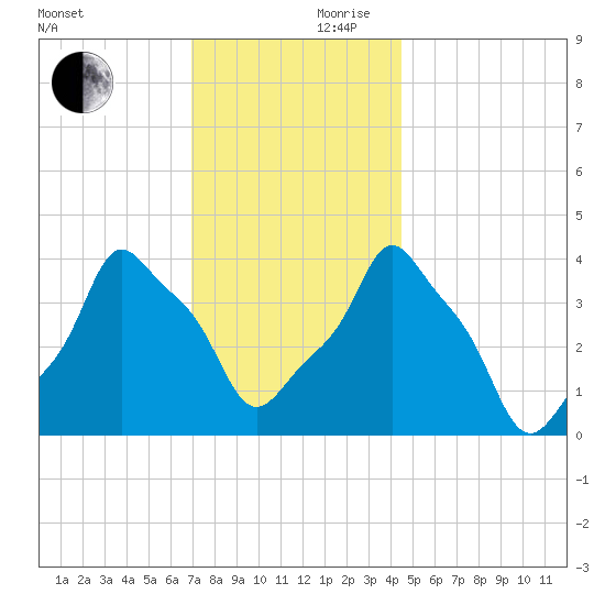E 90th Street tide chart for Friday, November 28, 2025