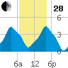 E 90th Street tide chart for Friday, November 28, 2025