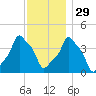 E 90th Street tide chart for Saturday, November 29, 2025