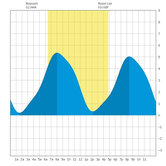 E 90th Street tide chart for Sunday, November 2, 2025