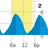 E 90th Street tide chart for Sunday, November 2, 2025