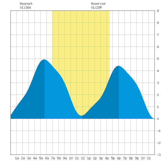 E 90th Street tide chart for Sunday, November 30, 2025