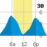 E 90th Street tide chart for Sunday, November 30, 2025