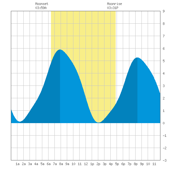 E 90th Street tide chart for Monday, November 3, 2025