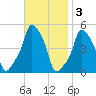 E 90th Street tide chart for Monday, November 3, 2025
