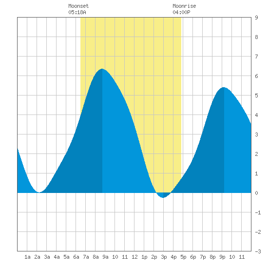 E 90th Street tide chart for Tuesday, November 4, 2025