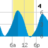 E 90th Street tide chart for Tuesday, November 4, 2025