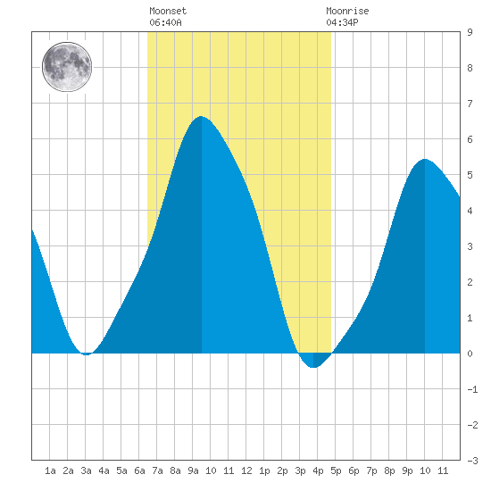 E 90th Street tide chart for Wednesday, November 5, 2025
