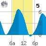 E 90th Street tide chart for Wednesday, November 5, 2025