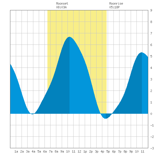 E 90th Street tide chart for Thursday, November 6, 2025
