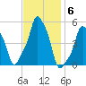 E 90th Street tide chart for Thursday, November 6, 2025