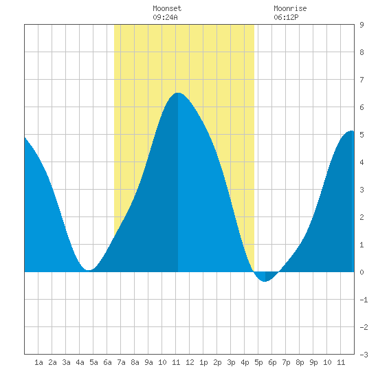 E 90th Street tide chart for Friday, November 7, 2025