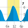 E 90th Street tide chart for Friday, November 7, 2025