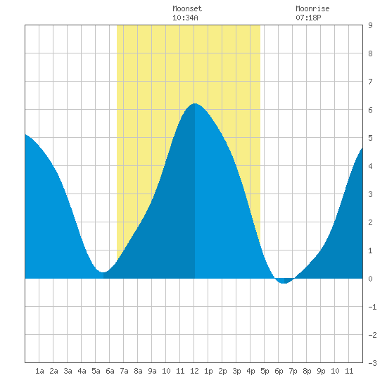 E 90th Street tide chart for Saturday, November 8, 2025