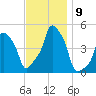 E 90th Street tide chart for Sunday, November 9, 2025